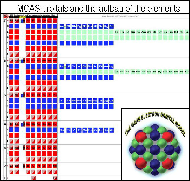 Printable Periodic Table Of Elements Orbitals
